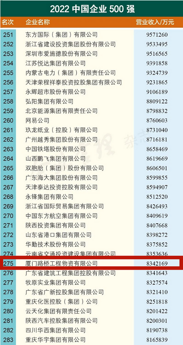 0906【路橋物資】廈門路橋工程物資有限公司蟬聯中國企業(yè)500強01_調整大小.png